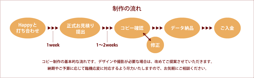 制作の流れ - コピー制作の基本的な流れです。デザインや撮影が必要な場合は、改めてご提案させていただきます。納期やご予算に応じて臨機応変に対応するよう尽力いたしますので、お気軽にご相談ください。